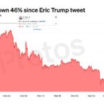 ETH has fallen nearly 50% since Eric Trump's promotional tweet
