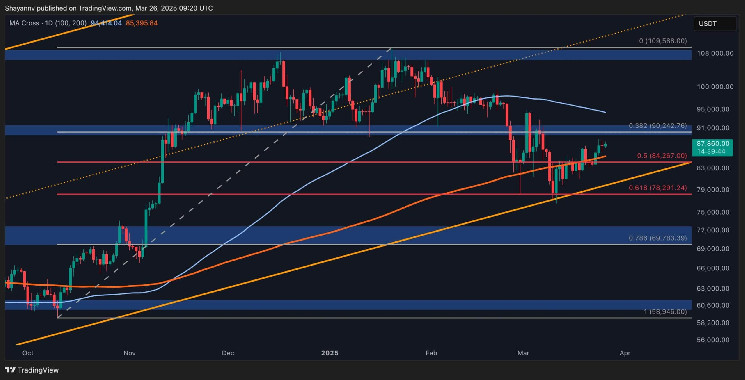 BTC will gain momentum, but is the $90,000 rejection imminent?