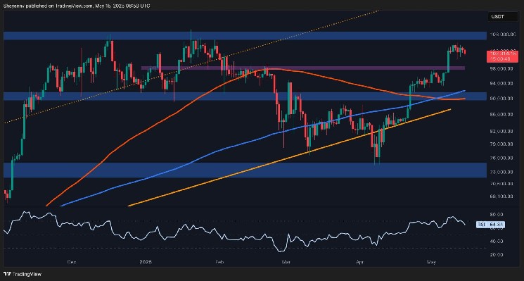 Is BTC looking to fall below $100,000 after its recent rejection?