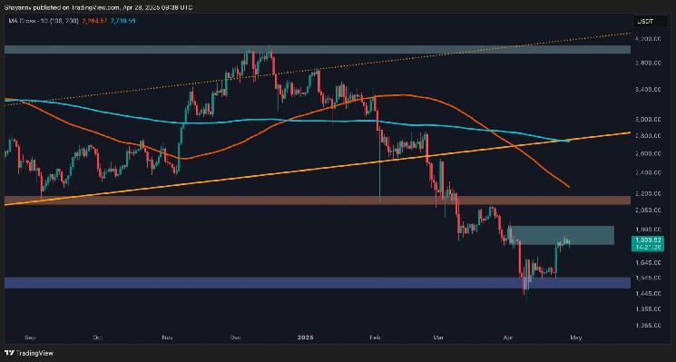 Can ETH challenge $2K after a 10% surge every week? (Ethereum price analysis)