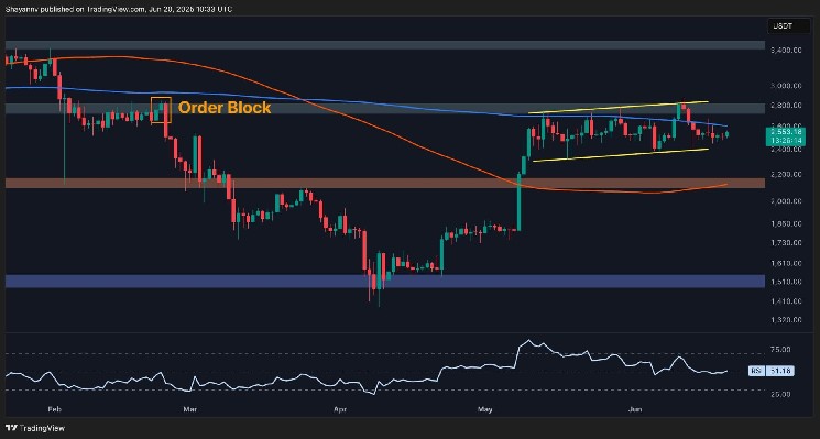 ETH integration continues as bullish momentum begins to decline