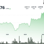 Ether prices have risen 4% as they are almost shrugging from the escalation of tensions in the Middle East