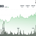 As trusted by ETF demand signaling agencies, ether is stable above $2,500