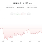 Bitcoin will bounce back to $106,000 since Iran and Israel are unsure, but analysts warn of a deeper pullback
