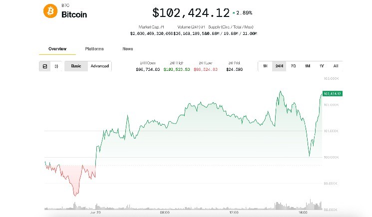 BTC bounces over $102,000 after Iran attacks US bases in the Gulf