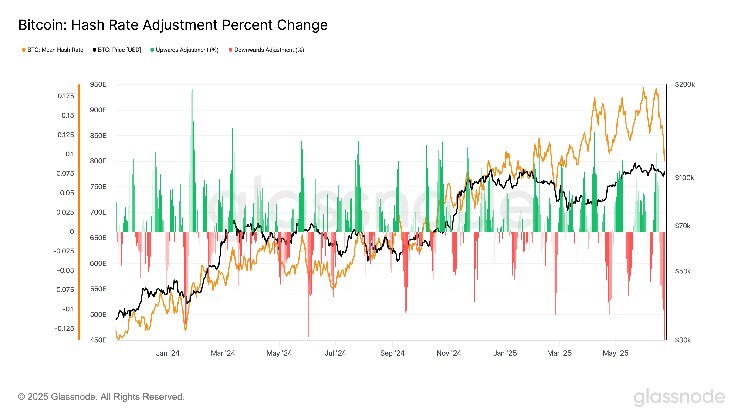 Bitcoin Set for the fall of larger mining difficulties since July 2021