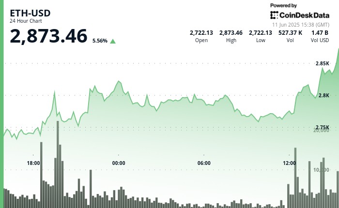 Ether surges towards 3k with interim US trade agreements and soft US CPI report