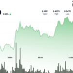 Star performance from XLM posts gains of the top 24 hours between the top 20 ciphers