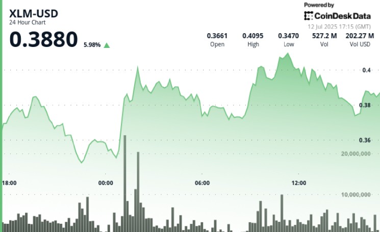 Star performance from XLM posts gains of the top 24 hours between the top 20 ciphers