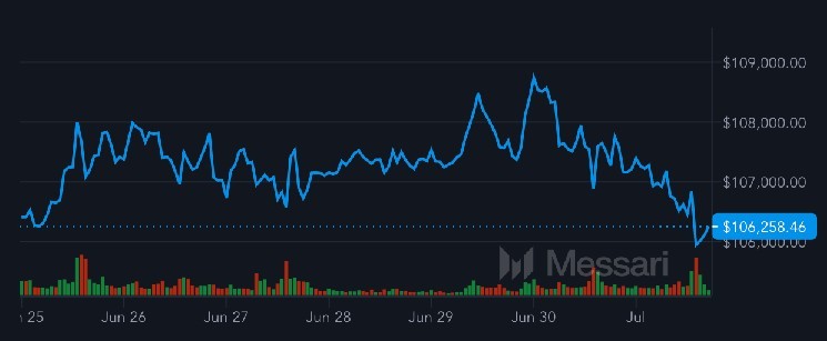 Bitcoin returns to $106,000 after a monthly record end