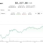 Ether leads the crypto market high as Bitcoin tries to shrug Dip