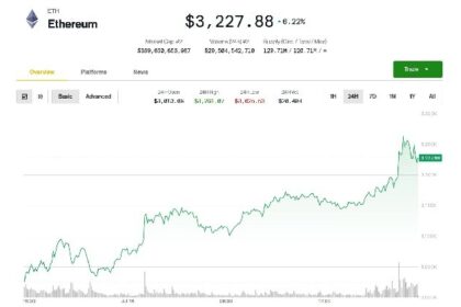 Ether leads the crypto market high as Bitcoin tries to shrug Dip