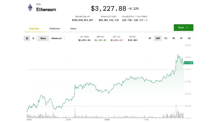 Ether leads the crypto market high as Bitcoin tries to shrug Dip
