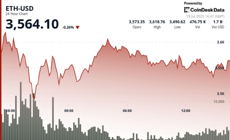 ETH is worth $15,000 in the medium term and is worth the 4K$4K goal in the short term: Tom Lee from Fundstrat