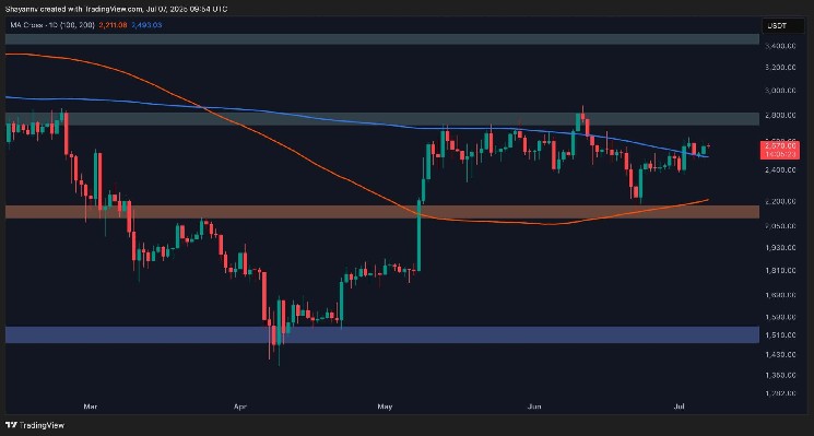 Is ETH prepared for further profit after surges above $2.5k?