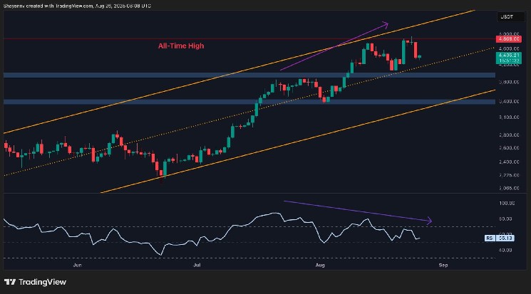 Has ETH's momentum declined following ATH?