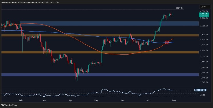 ETH eyes break above $4K, but some hurdles remain