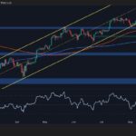 Is BTC set below $10,000?
