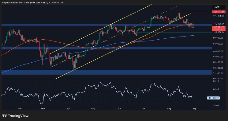 Is BTC set below $10,000?