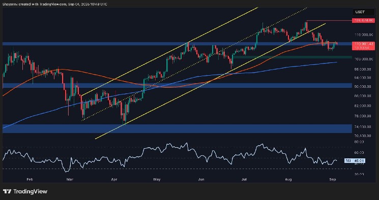 If this support breaks, will BTC crash to under $100,000?