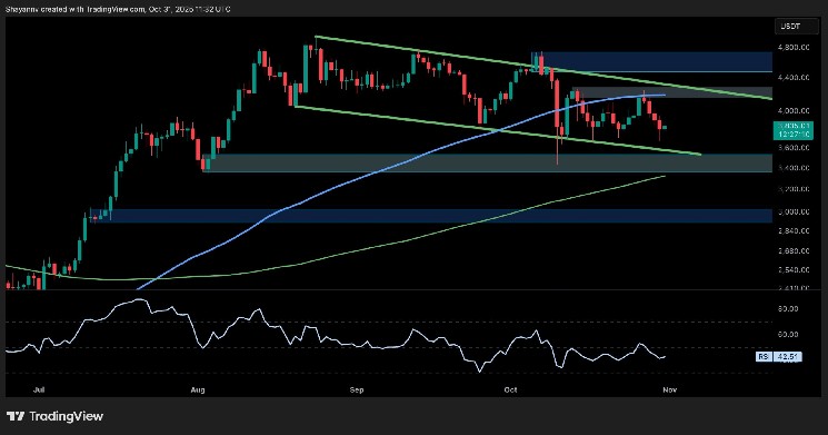 This support lies between ETH and the decline below $350