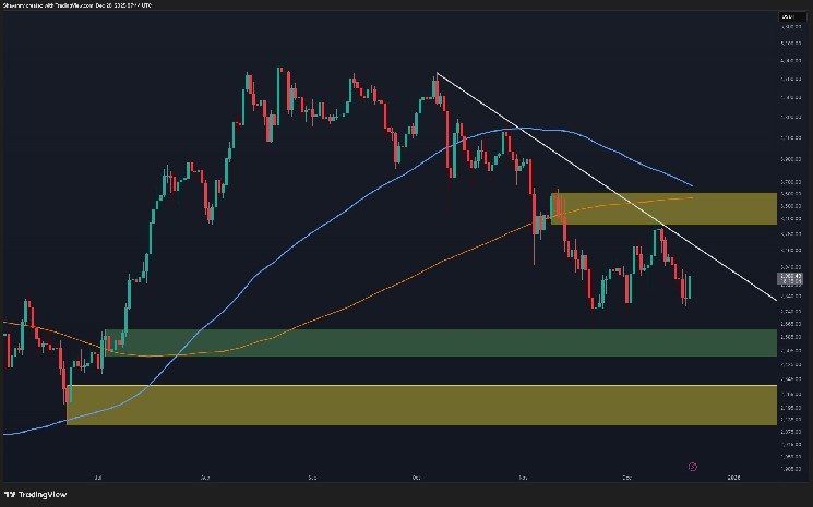 Is ETH poised for a sustained recovery or is another rejection looming?