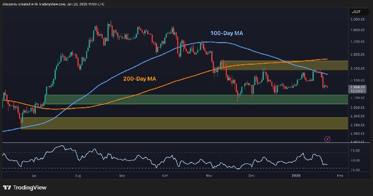 With the $3,000 support breaking, where can ETH find the bottom?