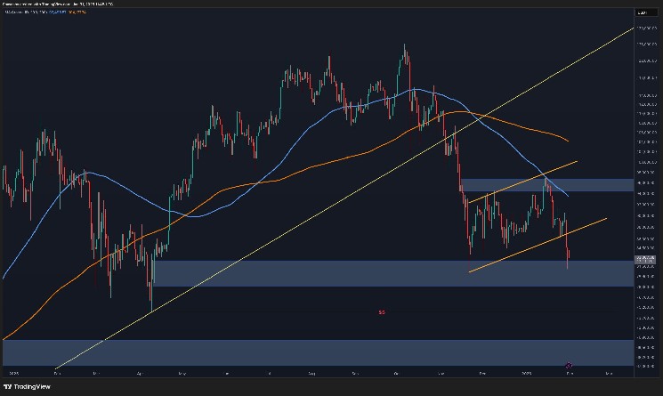 How far can BTC fall if the $80,000 support breaks?