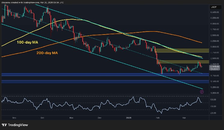 Will ETH lose support at $2,000 after being rejected at $2.4,000?