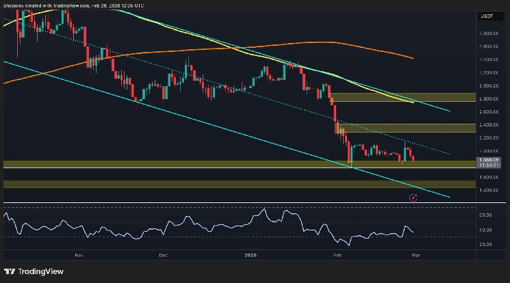 ETH needs to regain this key level to confirm a bullish reversal