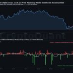 Ethereum remains in a 10-month bearish trend, with buyer confidence still lacking